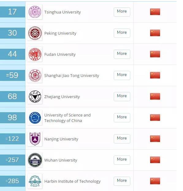 2019年QS世界大学排名出炉，MIT连续七年稳坐第一！