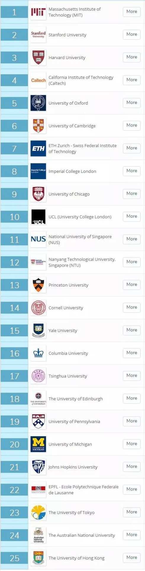 2019年QS世界大学排名出炉，MIT连续七年稳坐第一！